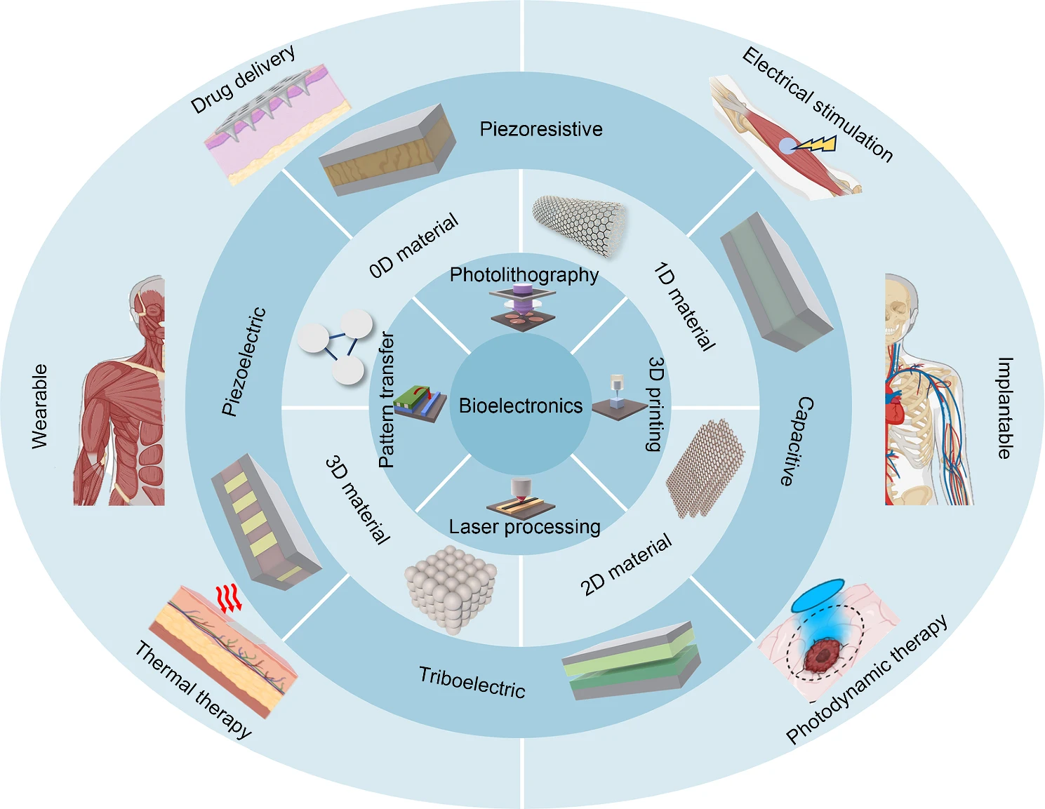 Lab of Flexible & Bioelectronics Manufacturing